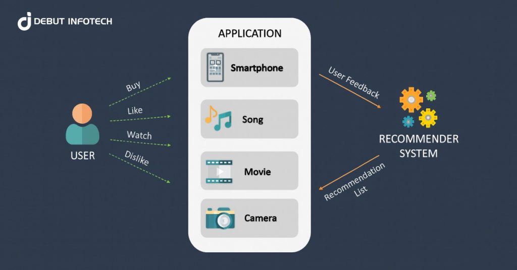 Recommendation System