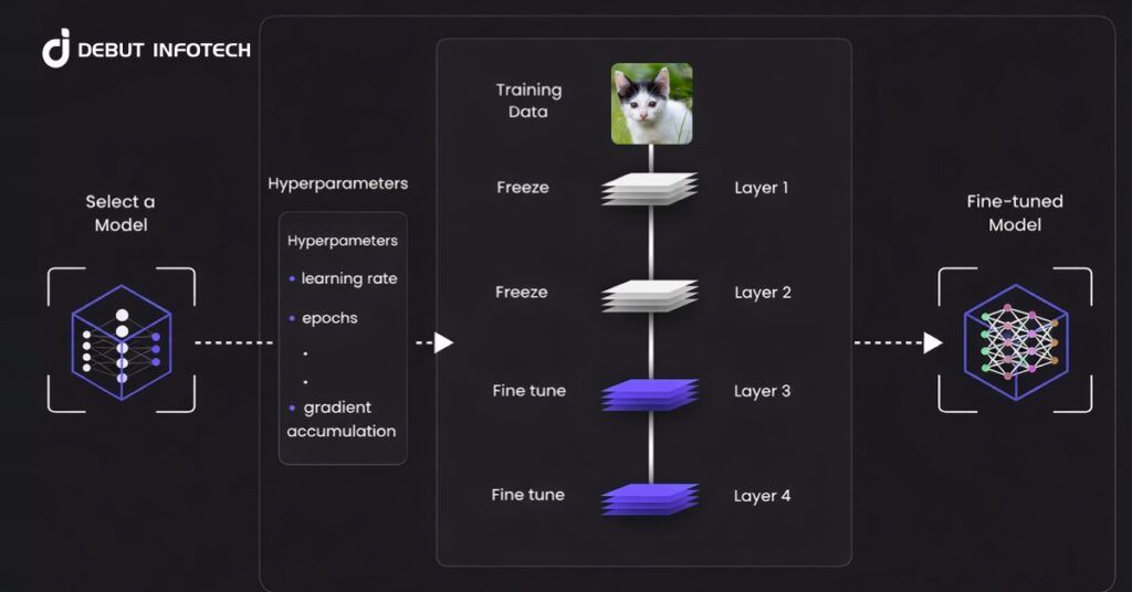 Generative AI Fine-Tuning