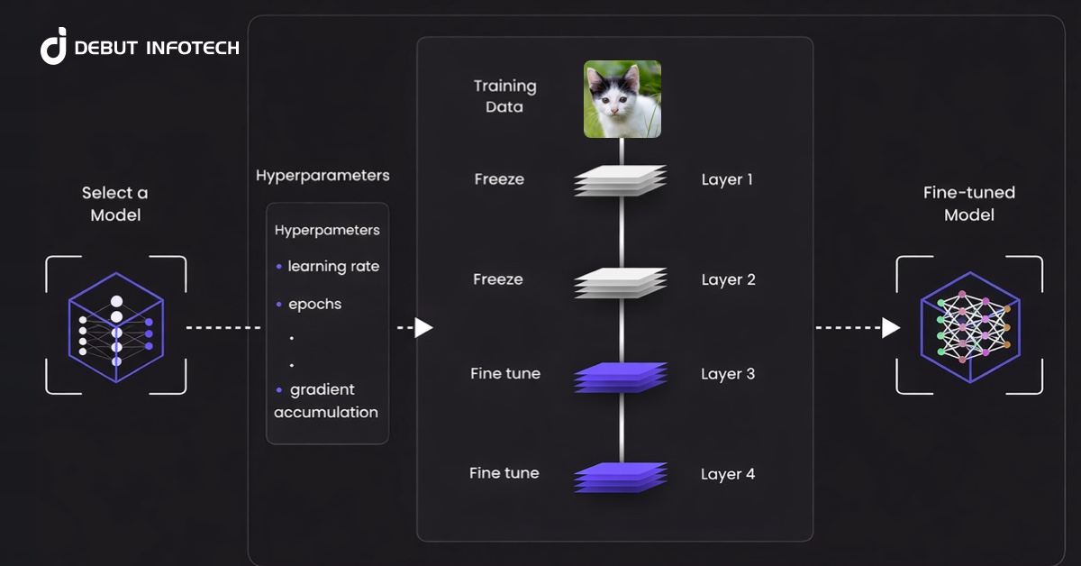 Generative AI Fine-Tuning