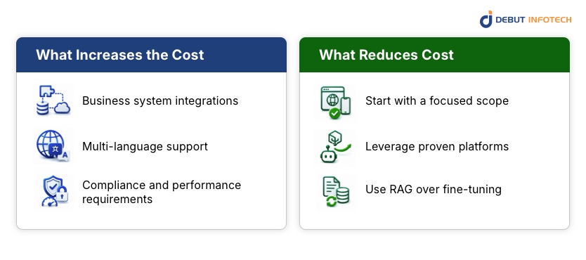 What Components Are Required for Smart Contract Architecture?